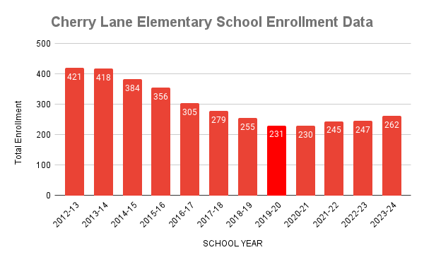 Cherry Lane Enrollment Data